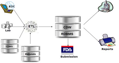 Clinical Data Warehouse